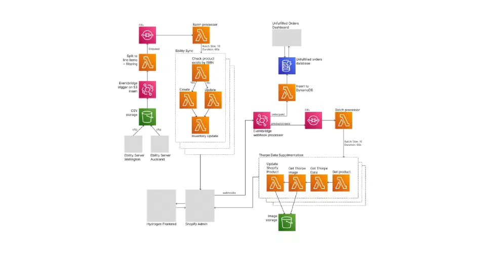 Unity Books Data Transfer